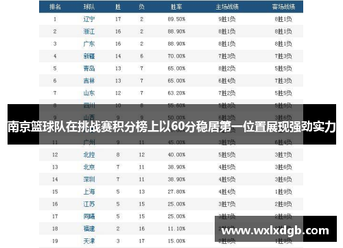 南京篮球队在挑战赛积分榜上以60分稳居第一位置展现强劲实力